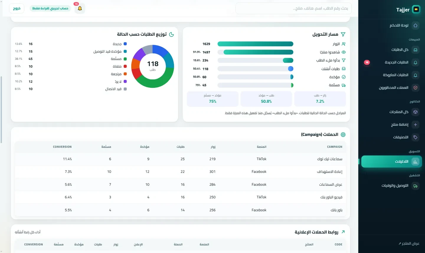 لقطة من صفحة التحليلات: مسار التحويل وتوزيع الحالات وجدول الحملات